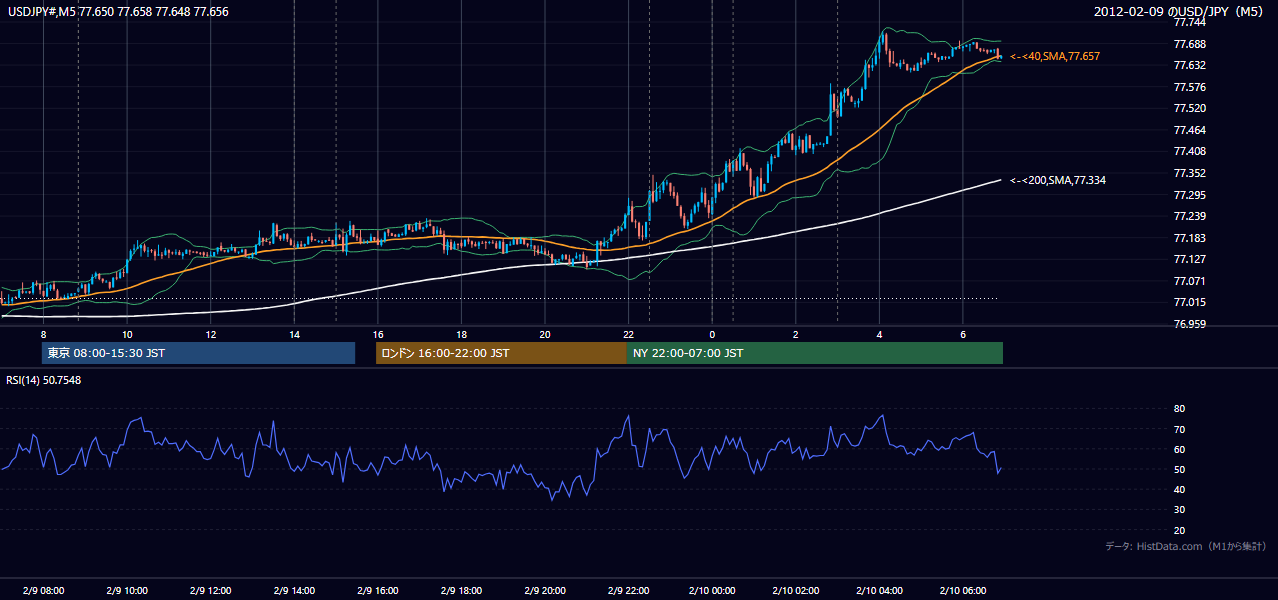 2012-02-09(木) USD/JPY 5分足チャート