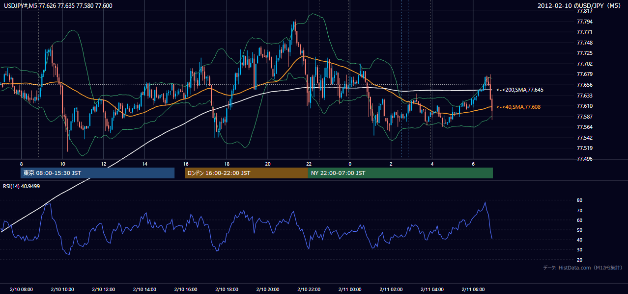 2012-02-10(金) USD/JPY 5分足チャート