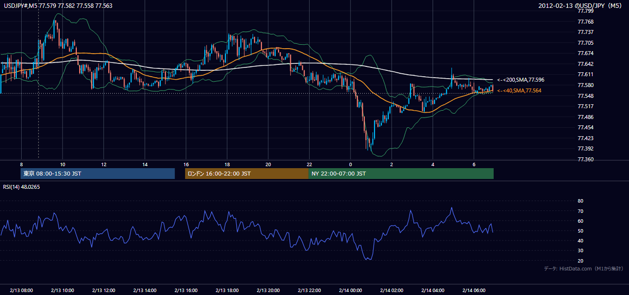 2012年2月13日(月) USD/JPY 5分足チャート