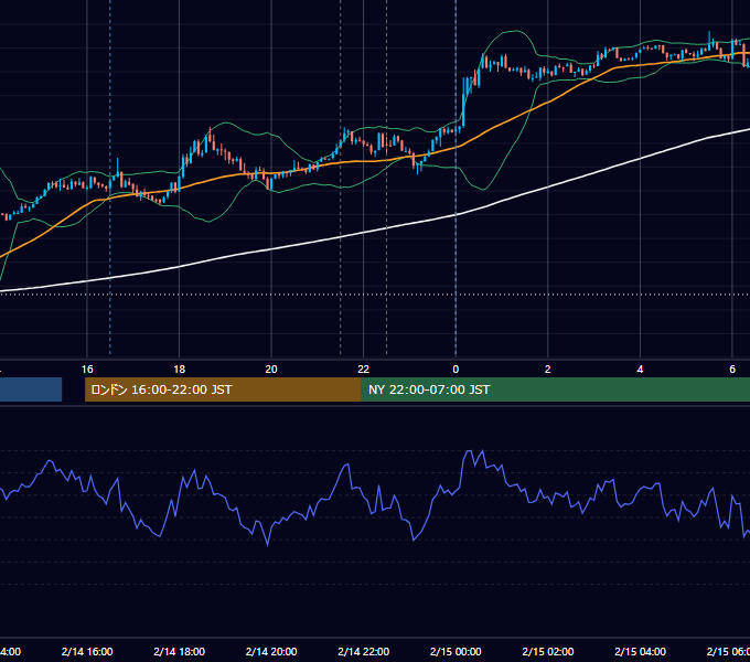 2012年2月14日（火） USD/JPY 5分足チャート