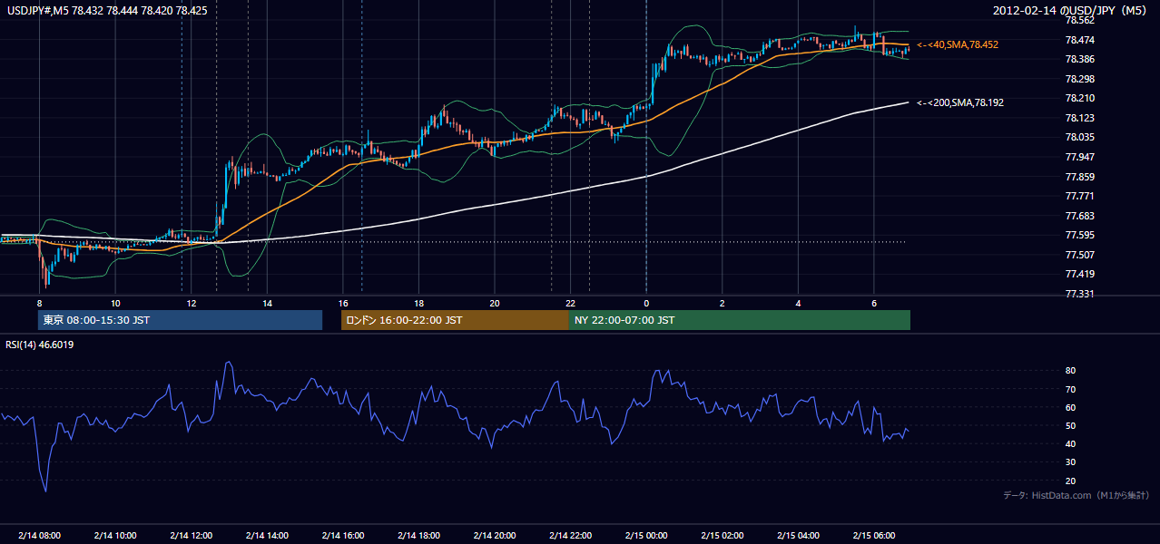 2012-02-14（火） USD/JPY 5分足チャート