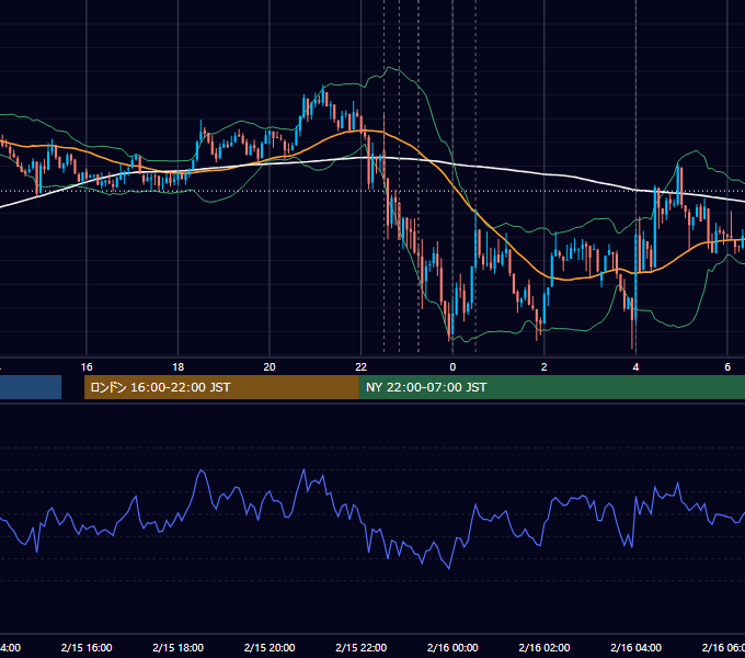 2012年2月15日（水） USD/JPY 5分足チャート