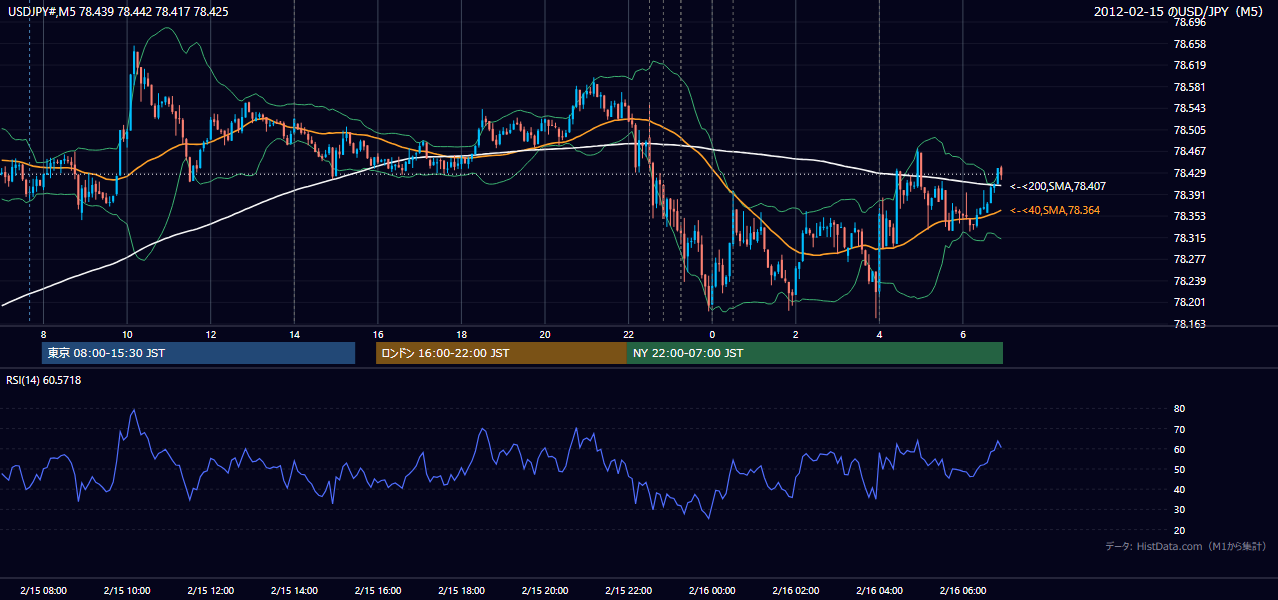 2012-02-15（水） USD/JPY 5分足チャート