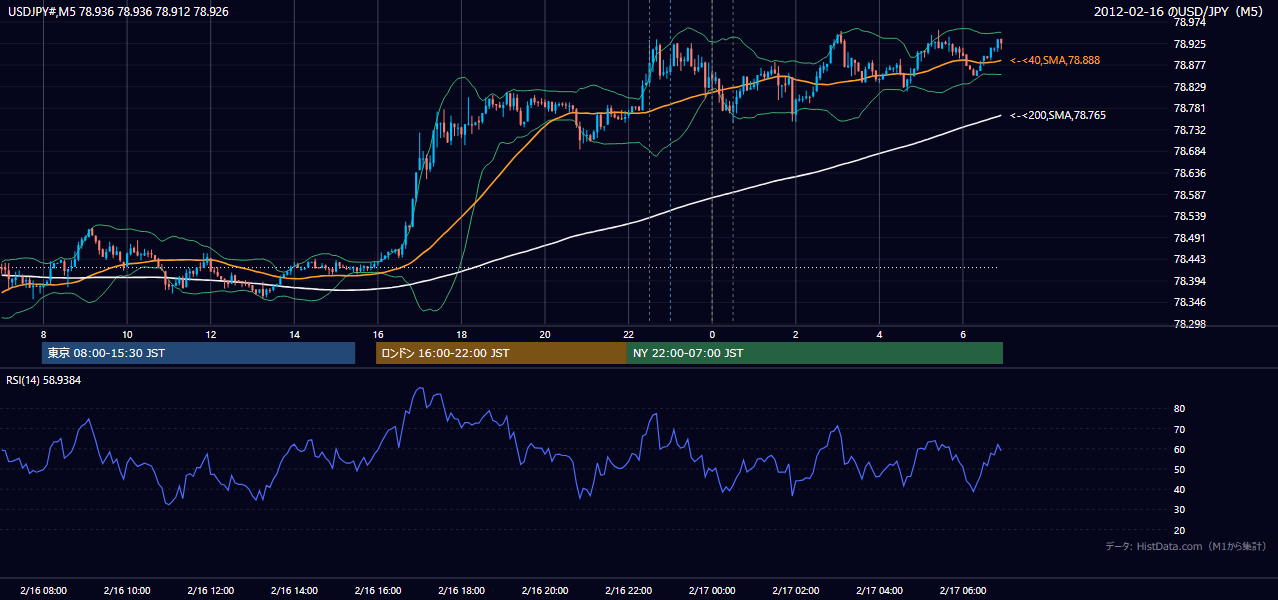 2012-02-16（木） USD/JPY 5分足チャート