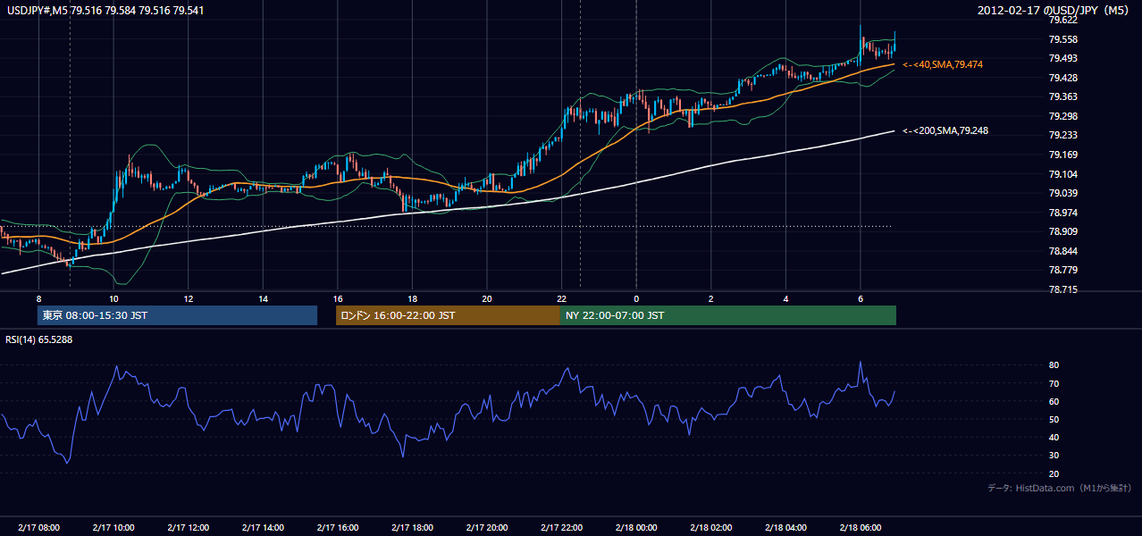 2012-02-17（金） USD/JPY 5分足チャート