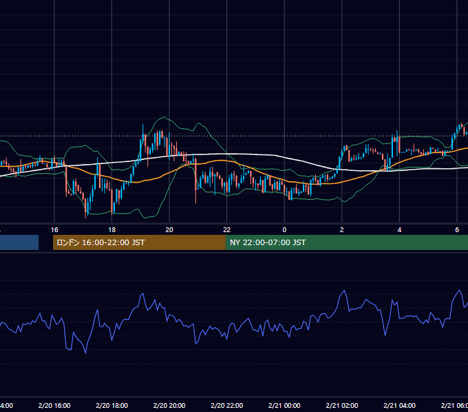 2012年2月20日（月） USD/JPY 5分足チャート