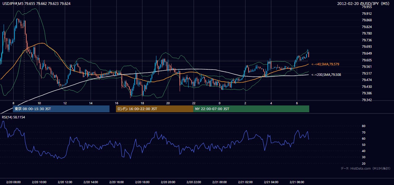 2012年2月20日（月） USD/JPY 5分足チャート
