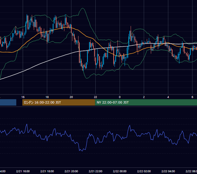 2012年2月21日（火） USD/JPY 5分足チャート