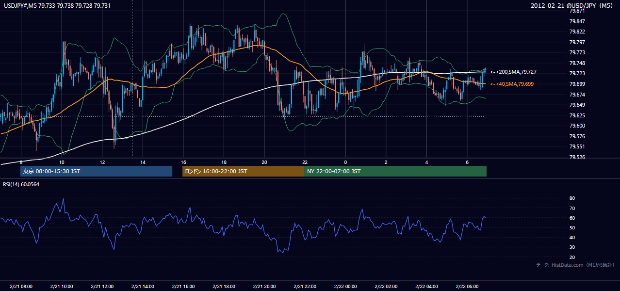2012-02-21(火) USD/JPY 5分足チャート