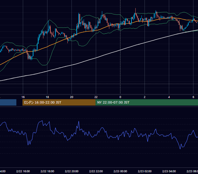 2012年2月22日（水） USD/JPY 5分足チャート