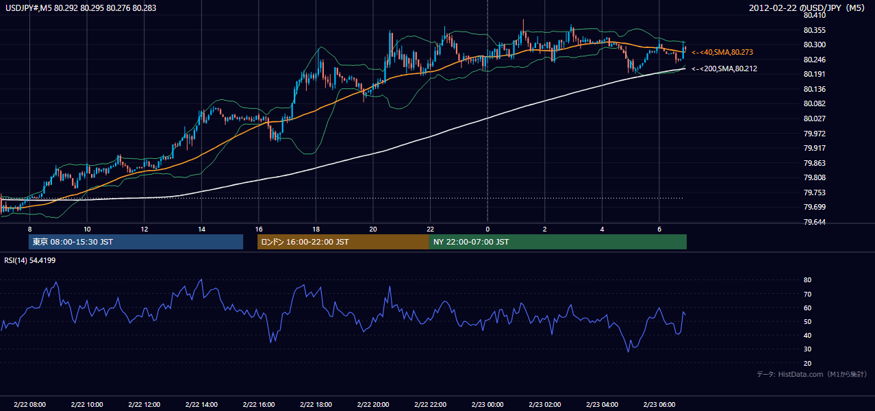 2012年2月22日(水) USD/JPY 5分足チャート