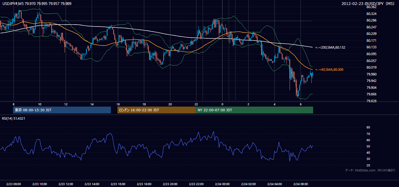 2012-02-23(木) USD/JPY 5分足チャート