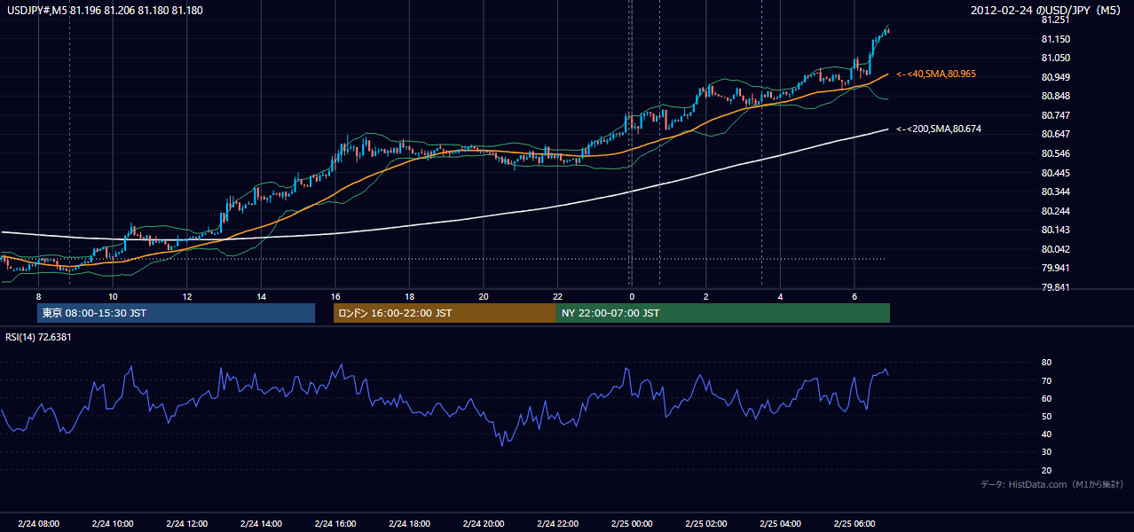 2012-02-24(金) USD/JPY 5分足チャート
