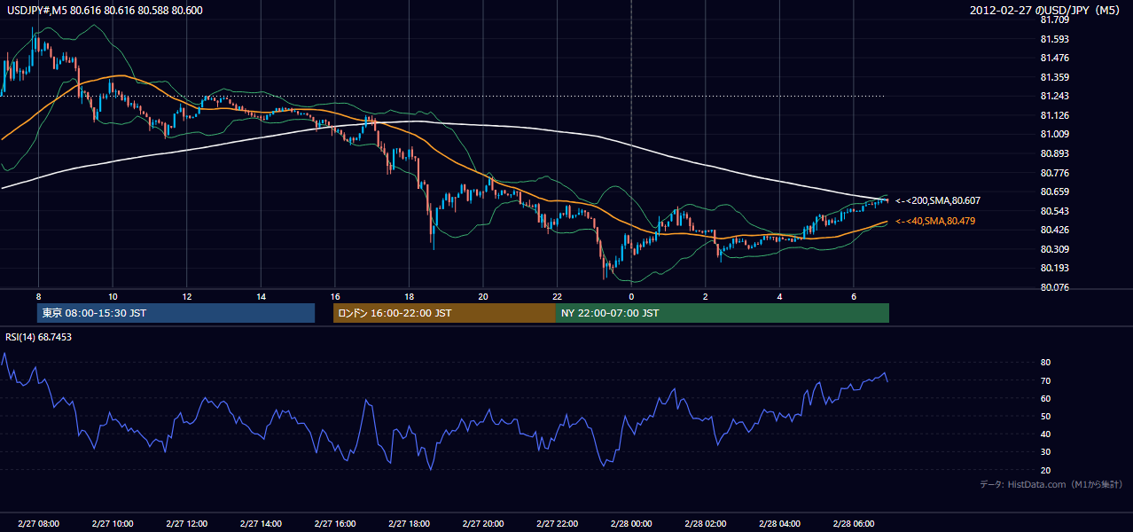 2012年2月27日（月） USD/JPY 5分足チャート