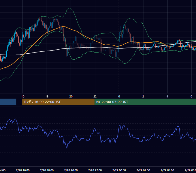 2012年2月28日（火） USD/JPY 5分足チャート