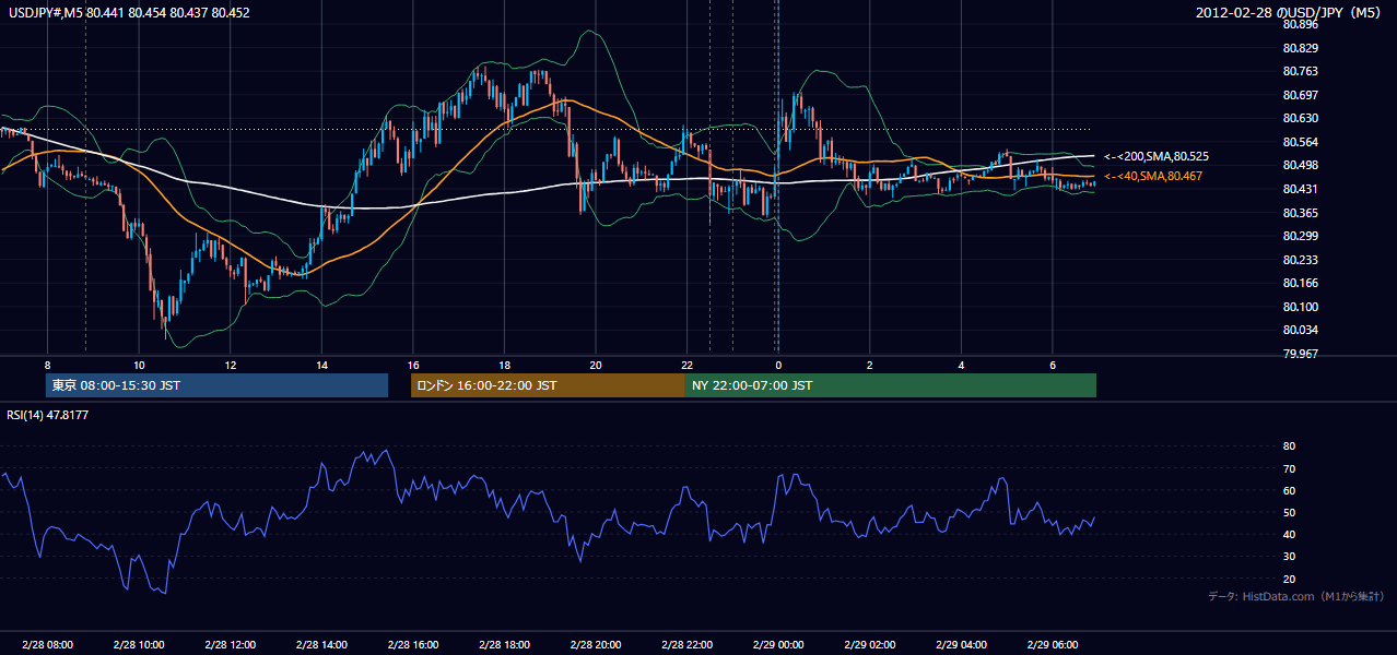 2012年2月28日（火） USD/JPY 5分足チャート