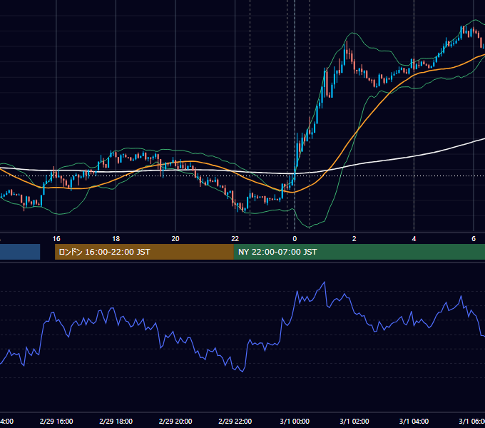 2012年2月29日（水） USD/JPY 5分足チャート
