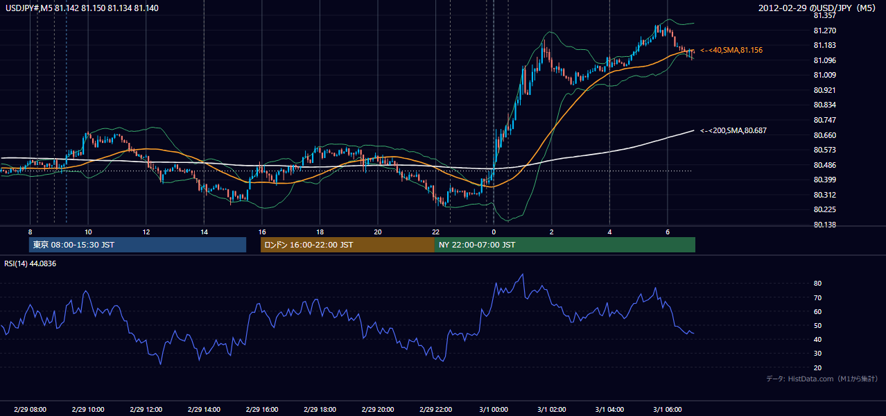 2012年2月29日(水) USD/JPY 5分足チャート