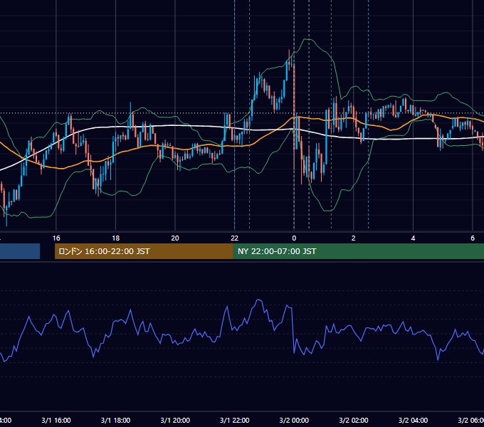 2012年3月1日（木） USD/JPY 5分足チャート