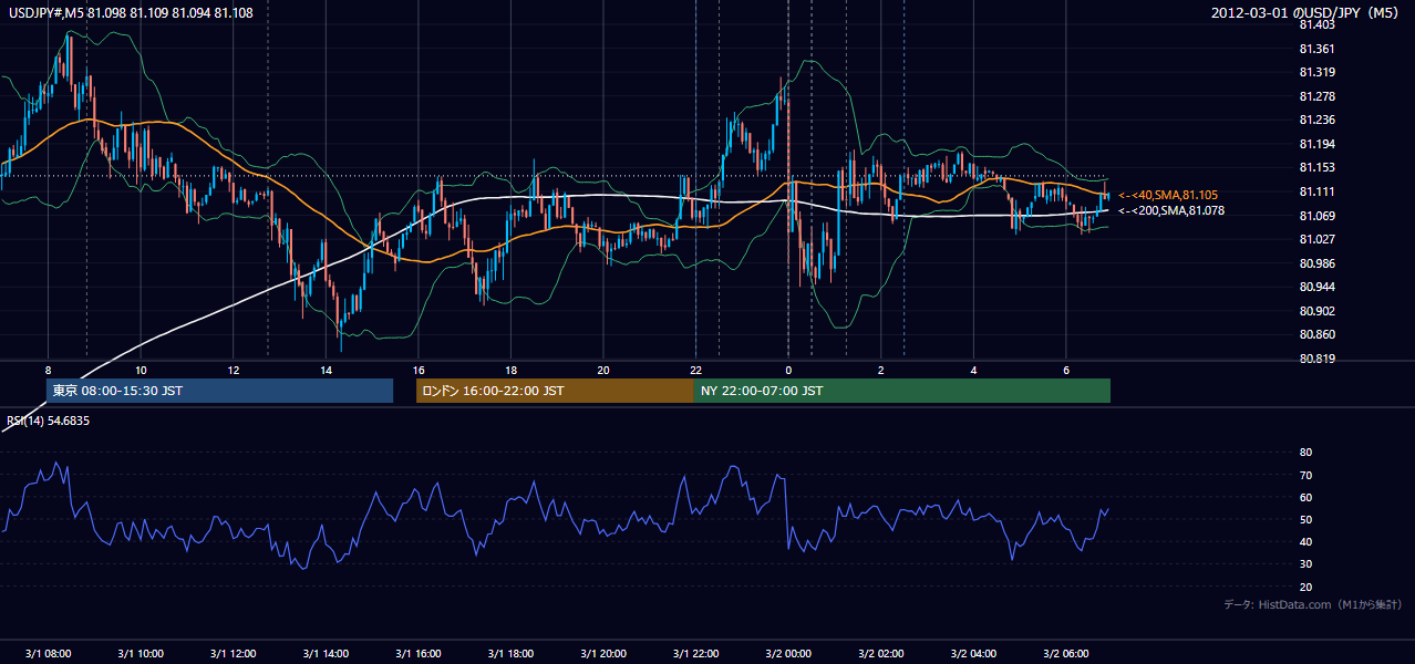 2012-03-01(木) USD/JPY 5分足チャート