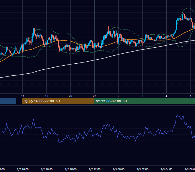 2012年3月2日（金） USD/JPY 5分足チャート