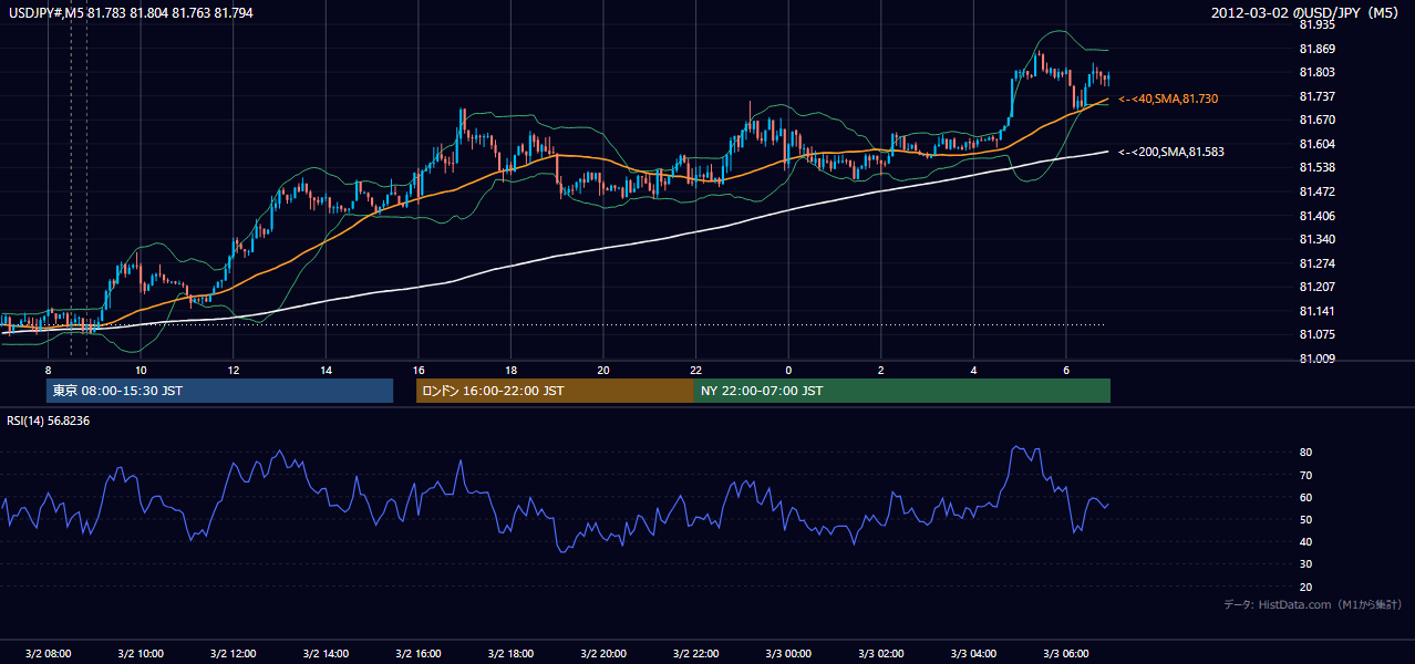 2012-03-02(金) USD/JPY 5分足チャート