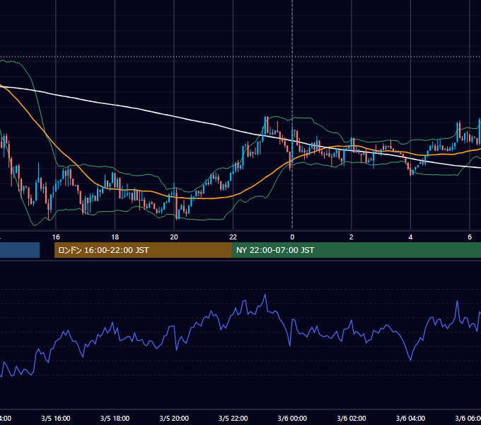 2012年3月5日（月） USD/JPY 5分足チャート