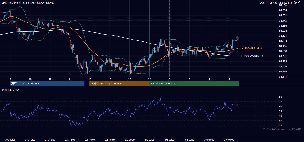 2012-03-05(月) USD/JPY 5分足チャート