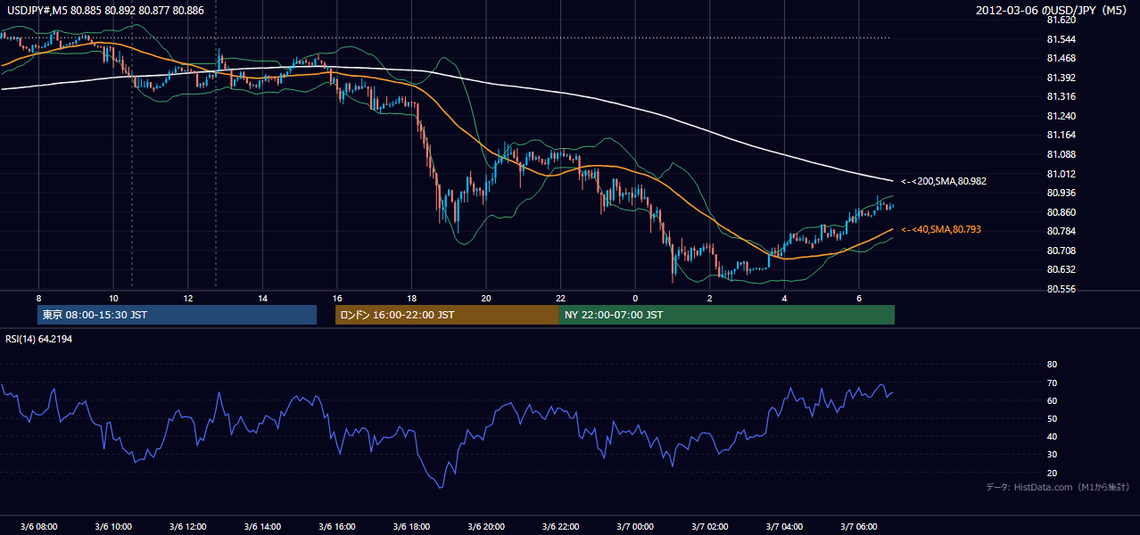 2012年3月6日(火) USD/JPY 5分足チャート