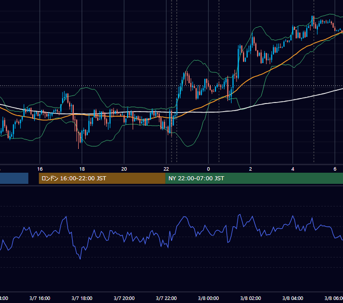 2012年3月7日（水） USD/JPY 5分足チャート