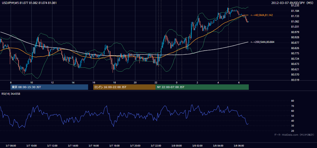 2012-03-07(水) USD/JPY 5分足チャート