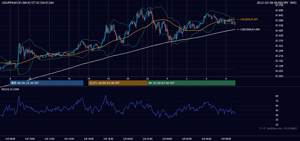 2012-03-08(木) USD/JPY 5分足チャート