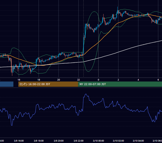 2012年3月9日（金） USD/JPY 5分足チャート