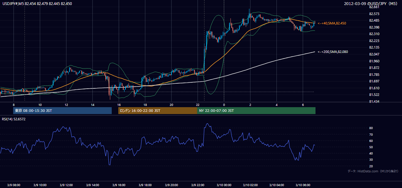 2012-03-09(金) USD/JPY 5分足チャート