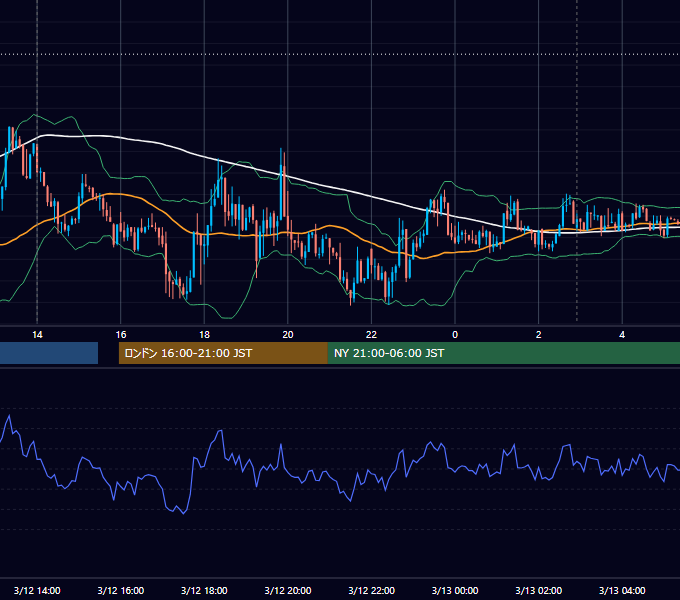 2012年3月12日（月） USD/JPY 5分足チャート