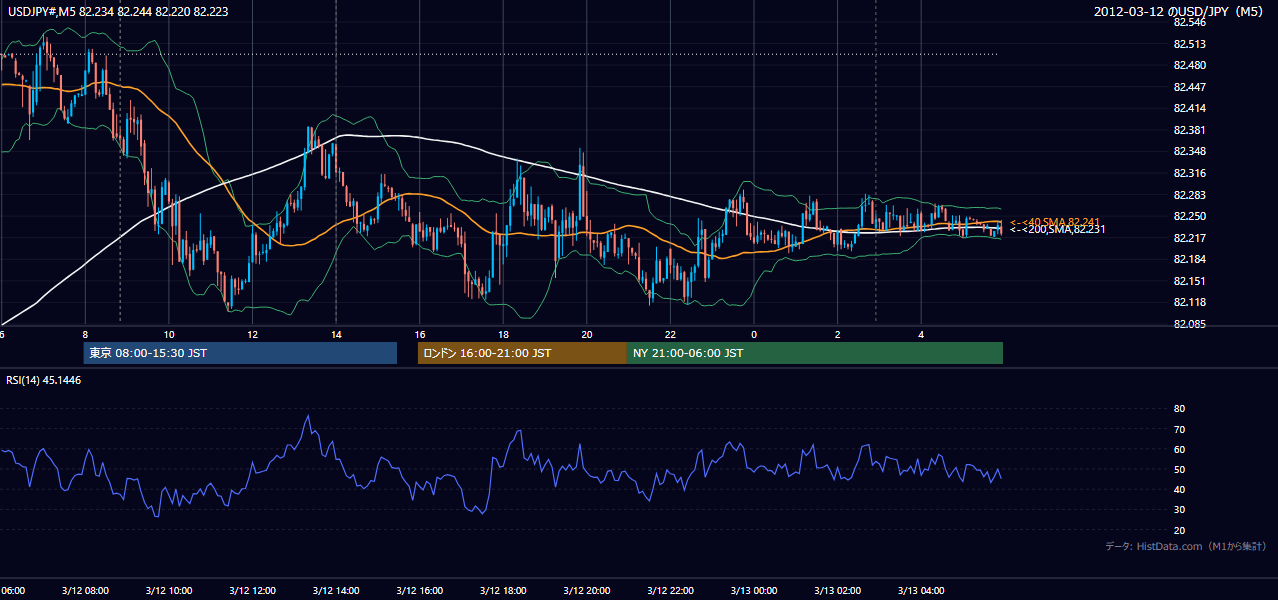 2012年3月12日（月） USD/JPY 5分足チャート