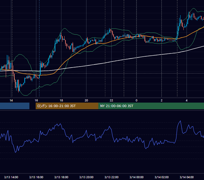 2012年3月13日（火） USD/JPY 5分足チャート