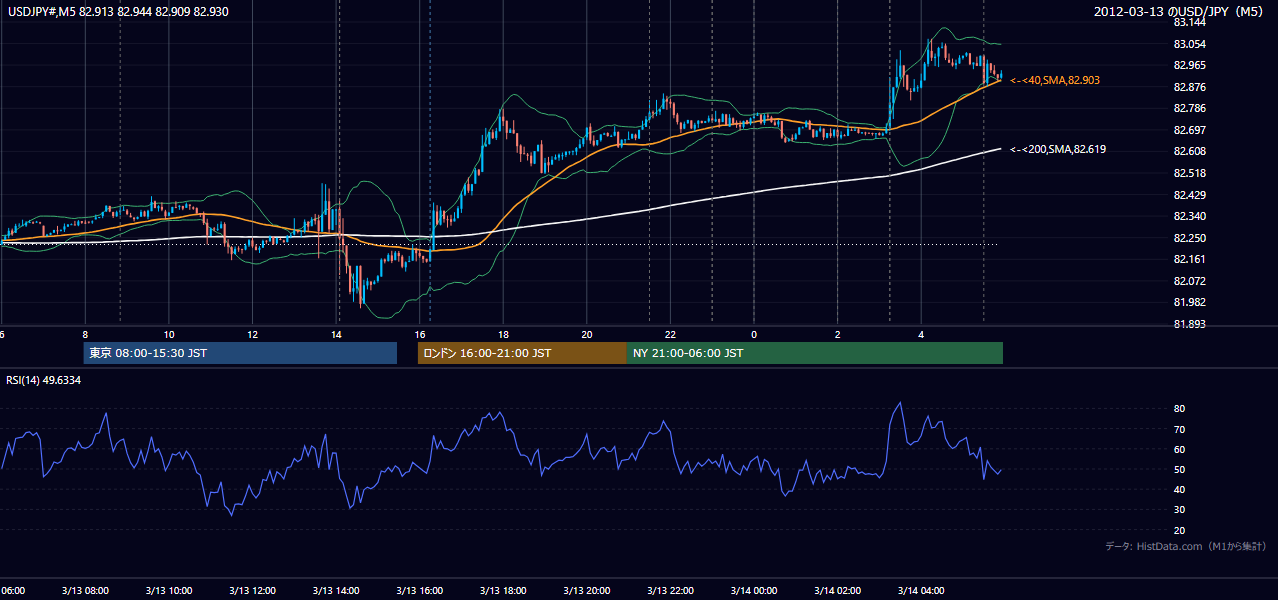 2012年3月13日（火） USD/JPY 5分足チャート