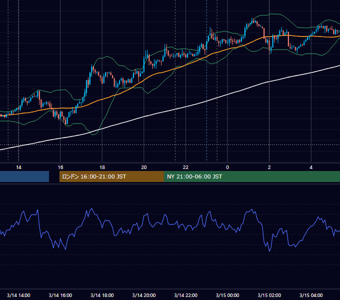 2012年3月14日（水） USD/JPY 5分足チャート