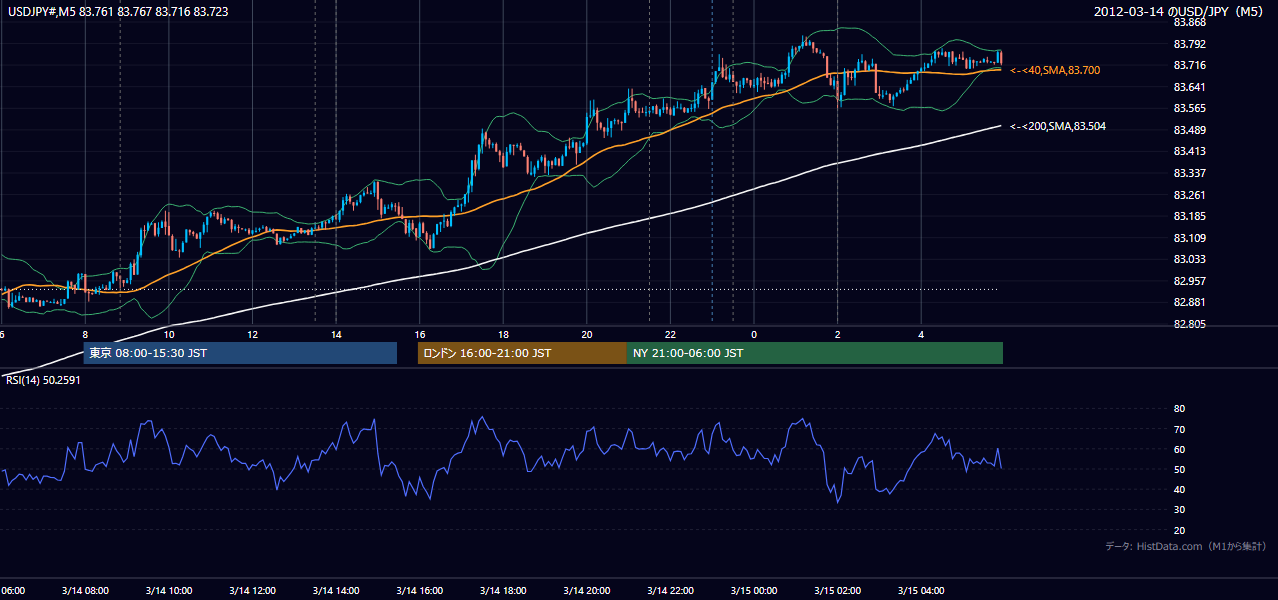 2012年3月14日（水） USD/JPY 5分足チャート