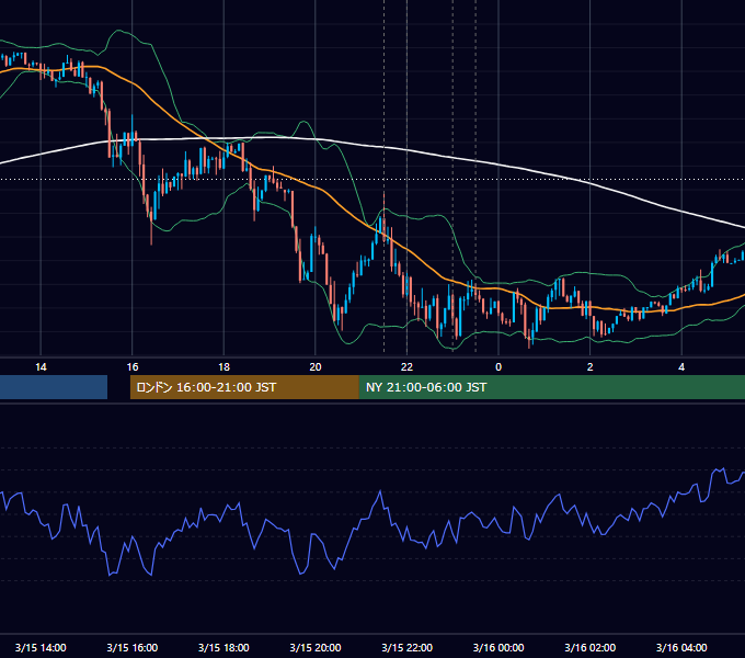 2012年3月15日（木） USD/JPY 5分足チャート