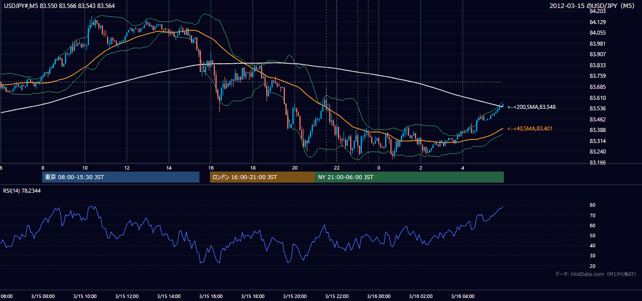 2012年3月15日（木） USD/JPY 5分足チャート