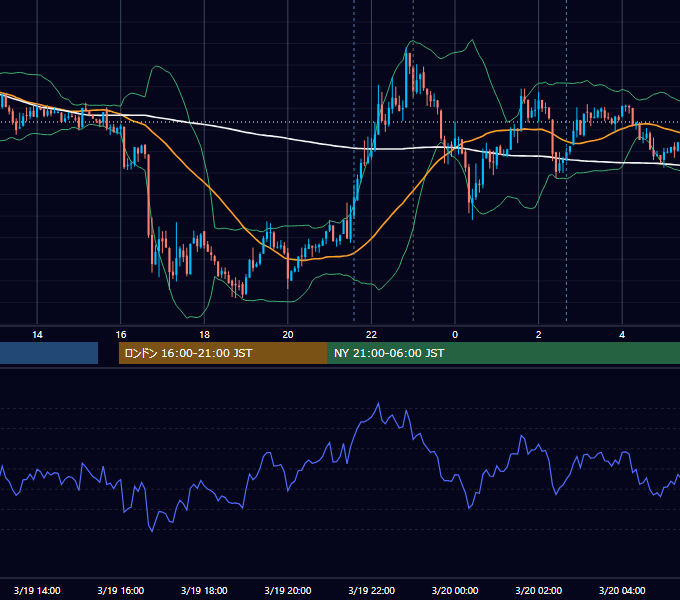 2012年3月19日（月） USD/JPY 5分足チャート