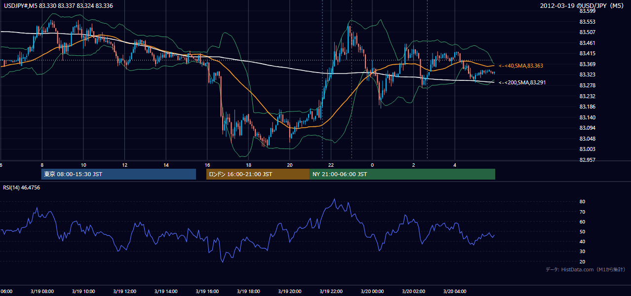 2012年3月19日（月） USD/JPY 5分足チャート