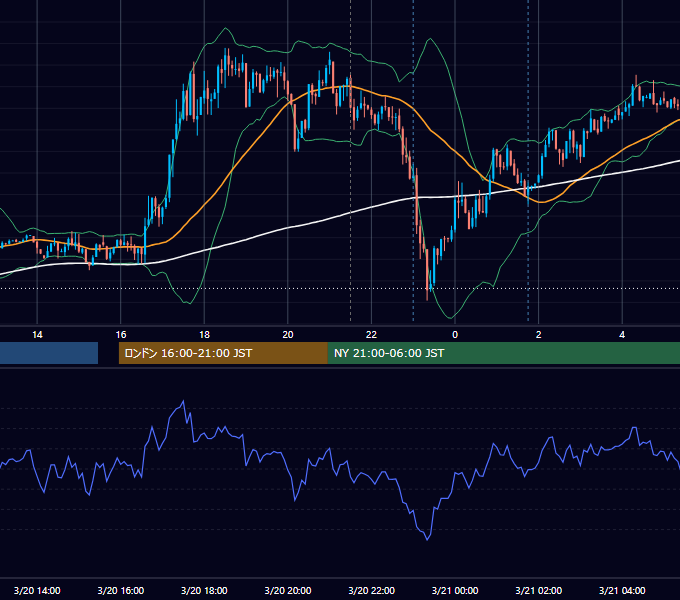 2012年3月20日（火） USD/JPY 5分足チャート