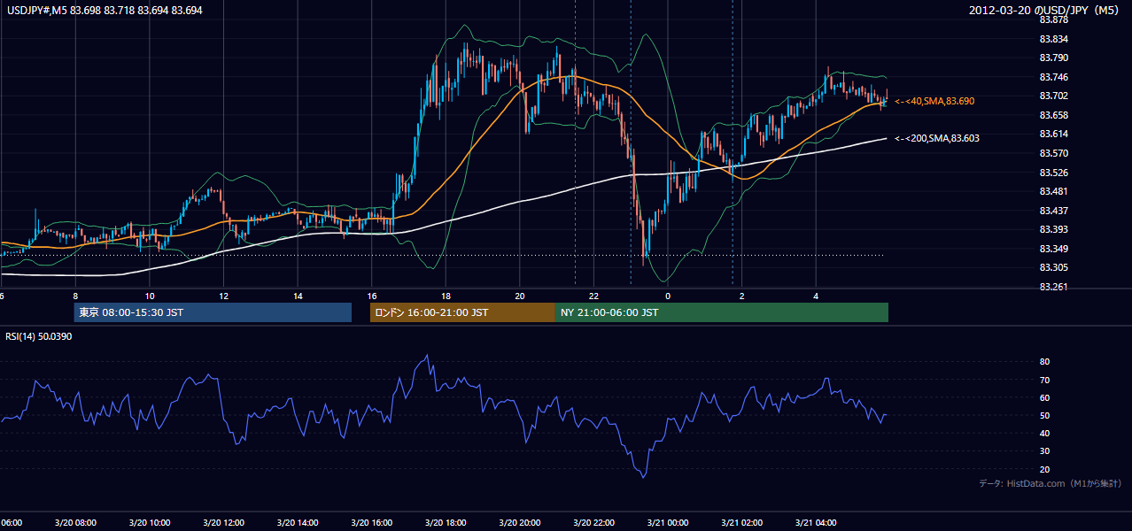 2012年3月20日（火） USD/JPY 5分足チャート