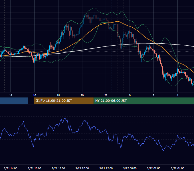 2012年3月21日（水） USD/JPY 5分足チャート
