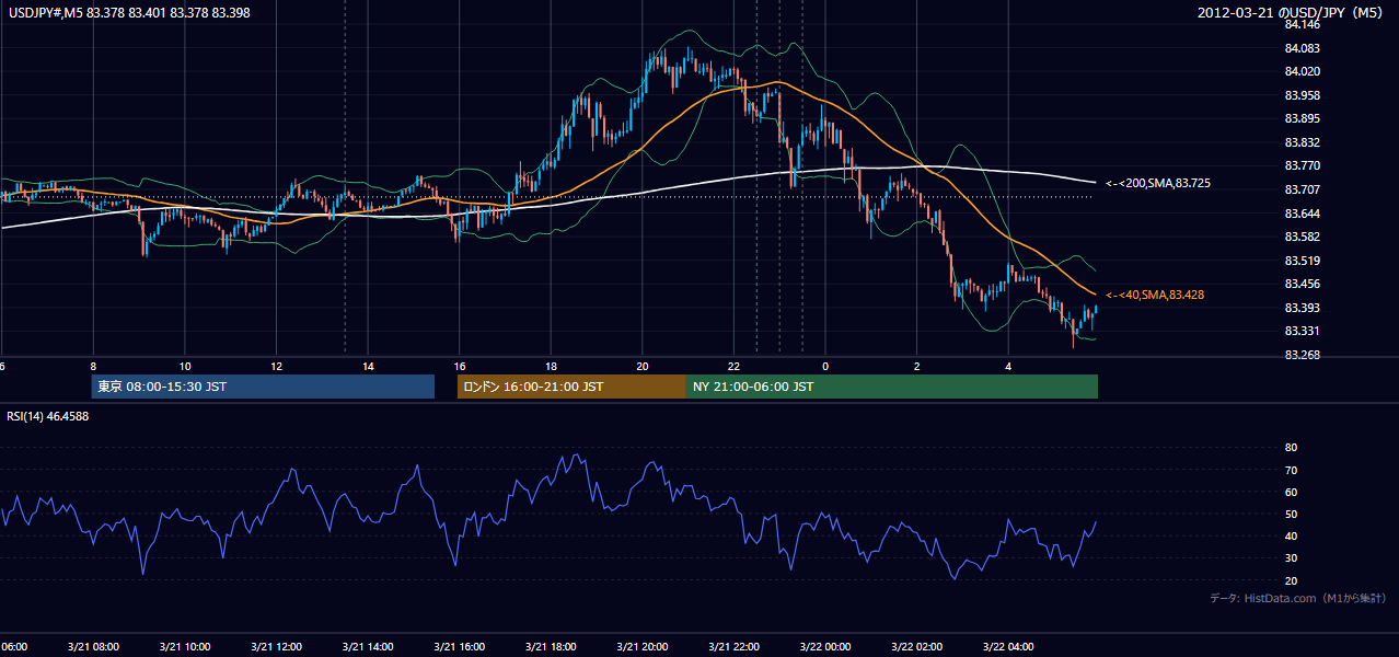 2012年3月21日(水) USD/JPY 5分足チャート