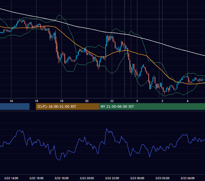 2012年3月22日（木） USD/JPY 5分足チャート