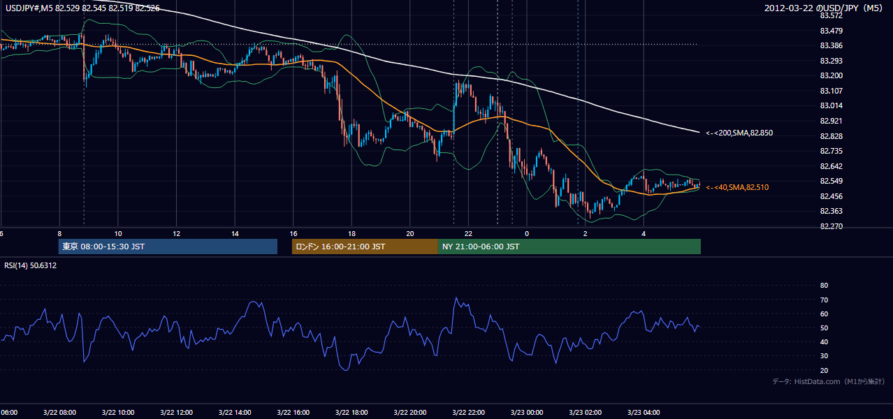 2012年3月22日（木） USD/JPY 5分足チャート